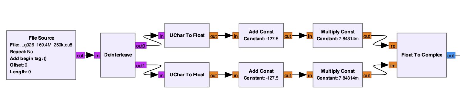 GNU Radio flowgraph to read .cu8 file
